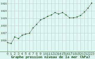 Courbe de la pression atmosphrique pour Lyon - Bron (69)