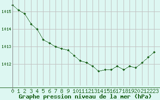 Courbe de la pression atmosphrique pour Sain-Bel (69)