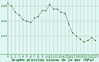 Courbe de la pression atmosphrique pour Chteaudun (28)