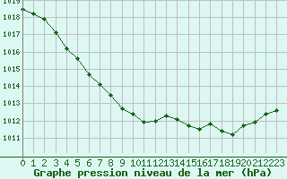 Courbe de la pression atmosphrique pour Saint-Denis-d