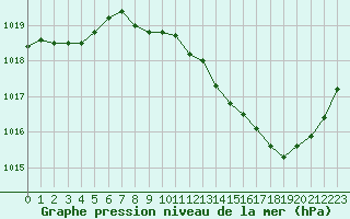 Courbe de la pression atmosphrique pour Lyon - Bron (69)