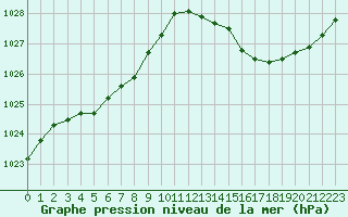 Courbe de la pression atmosphrique pour La Baeza (Esp)