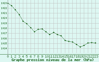 Courbe de la pression atmosphrique pour Bonnecombe - Les Salces (48)
