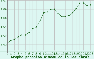 Courbe de la pression atmosphrique pour Blois (41)