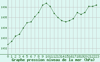 Courbe de la pression atmosphrique pour Grenoble/St-Etienne-St-Geoirs (38)