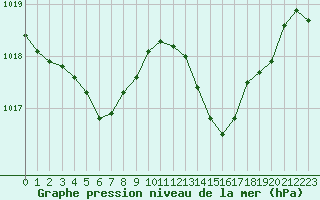 Courbe de la pression atmosphrique pour Le Luc (83)