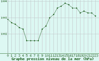 Courbe de la pression atmosphrique pour Charleville-Mzires (08)