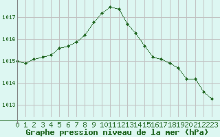 Courbe de la pression atmosphrique pour Angoulme - Brie Champniers (16)