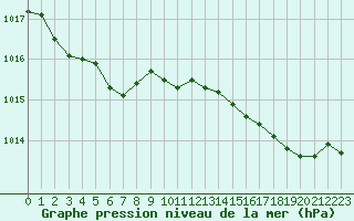 Courbe de la pression atmosphrique pour Cavalaire-sur-Mer (83)