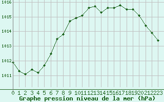 Courbe de la pression atmosphrique pour Dounoux (88)