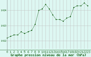 Courbe de la pression atmosphrique pour Saint-Philbert-sur-Risle (27)