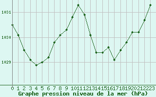 Courbe de la pression atmosphrique pour Cap Bar (66)