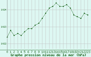 Courbe de la pression atmosphrique pour Le Touquet (62)