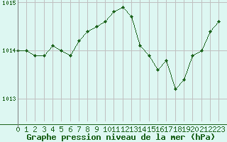 Courbe de la pression atmosphrique pour Hohrod (68)