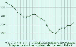 Courbe de la pression atmosphrique pour Hd-Bazouges (35)