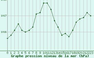 Courbe de la pression atmosphrique pour Grasque (13)