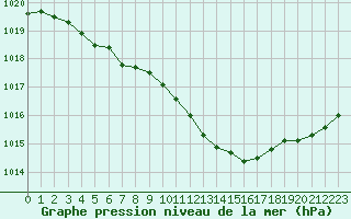 Courbe de la pression atmosphrique pour Bellefontaine (88)