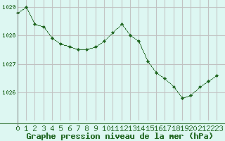 Courbe de la pression atmosphrique pour Lanvoc (29)