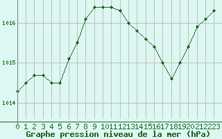 Courbe de la pression atmosphrique pour Taradeau (83)