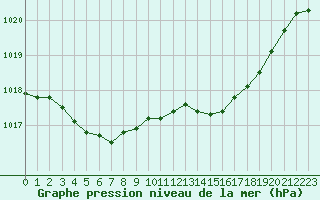 Courbe de la pression atmosphrique pour Biscarrosse (40)