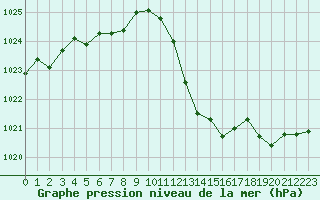 Courbe de la pression atmosphrique pour Tarbes (65)