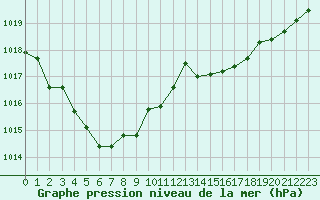 Courbe de la pression atmosphrique pour Cap Ferret (33)