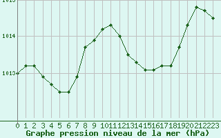 Courbe de la pression atmosphrique pour Cap Pertusato (2A)