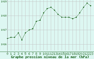 Courbe de la pression atmosphrique pour Charmant (16)