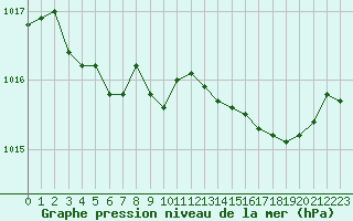 Courbe de la pression atmosphrique pour Cavalaire-sur-Mer (83)