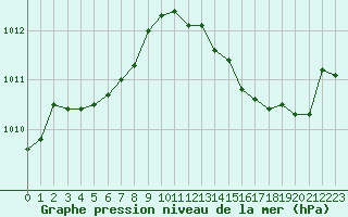 Courbe de la pression atmosphrique pour Saint-Maximin-la-Sainte-Baume (83)