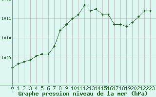 Courbe de la pression atmosphrique pour Saint-Quentin (02)