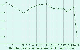 Courbe de la pression atmosphrique pour Recoules de Fumas (48)