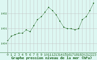 Courbe de la pression atmosphrique pour Cap Ferret (33)