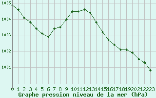 Courbe de la pression atmosphrique pour Cavalaire-sur-Mer (83)