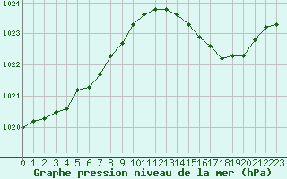 Courbe de la pression atmosphrique pour Aytr-Plage (17)