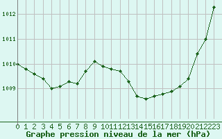 Courbe de la pression atmosphrique pour Saint-Quentin (02)
