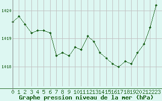 Courbe de la pression atmosphrique pour Perpignan (66)