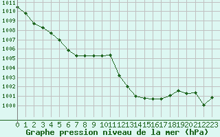 Courbe de la pression atmosphrique pour Marignane (13)