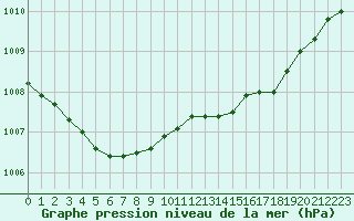 Courbe de la pression atmosphrique pour Landivisiau (29)