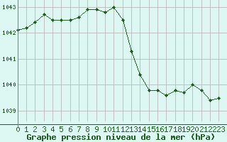 Courbe de la pression atmosphrique pour Lyon - Bron (69)