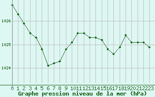 Courbe de la pression atmosphrique pour Brest (29)