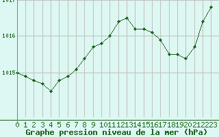 Courbe de la pression atmosphrique pour Nevers (58)