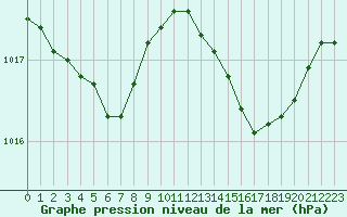Courbe de la pression atmosphrique pour Saint-Germain-le-Guillaume (53)