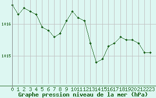 Courbe de la pression atmosphrique pour Grimentz (Sw)