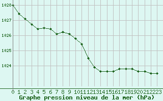 Courbe de la pression atmosphrique pour Hohrod (68)