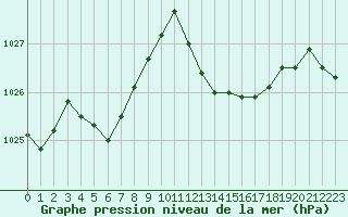 Courbe de la pression atmosphrique pour Pertuis - Le Farigoulier (84)