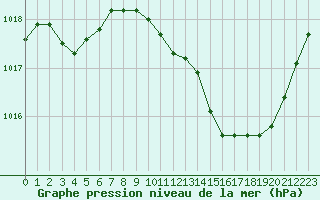 Courbe de la pression atmosphrique pour Orange (84)