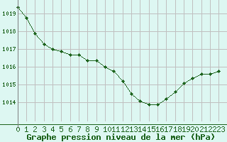 Courbe de la pression atmosphrique pour Albi (81)