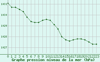 Courbe de la pression atmosphrique pour Saint-Nazaire (44)