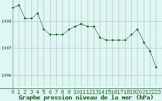 Courbe de la pression atmosphrique pour Leign-les-Bois (86)